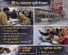 Election Commission’s Special Intensive Revision (SIR) results, highlighting nearly 8% voter deletions across nine states and Union Territories with state-wise percentage breakdown and voter verification visuals.