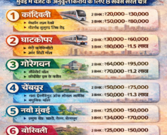 मुंबई में किराए के लिए 8 सबसे सस्ते इलाके 2026 गाइड दर्शाती इन्फोग्राफिक इमेज, जिसमें कांदिवली, घाटकोपर, गोरेगांव, चेंबूर, नवी मुंबई, बोरीवली, विक्रोली और ठाणे के 2BHK और 3BHK किराया रेंज की जानकारी दी गई है