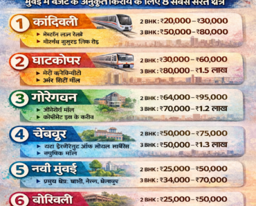 मुंबई में किराए के लिए 8 सबसे सस्ते इलाके 2026 गाइड दर्शाती इन्फोग्राफिक इमेज, जिसमें कांदिवली, घाटकोपर, गोरेगांव, चेंबूर, नवी मुंबई, बोरीवली, विक्रोली और ठाणे के 2BHK और 3BHK किराया रेंज की जानकारी दी गई है